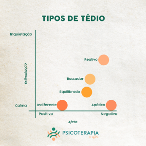 Ilustrar os cinco tipos de tédio