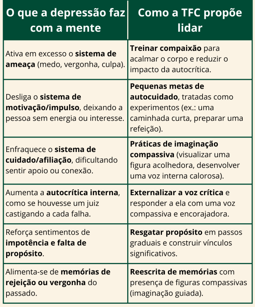 Tabela sobre como a depressão age e como a Terapia Focada na Compaixão pode ajudar